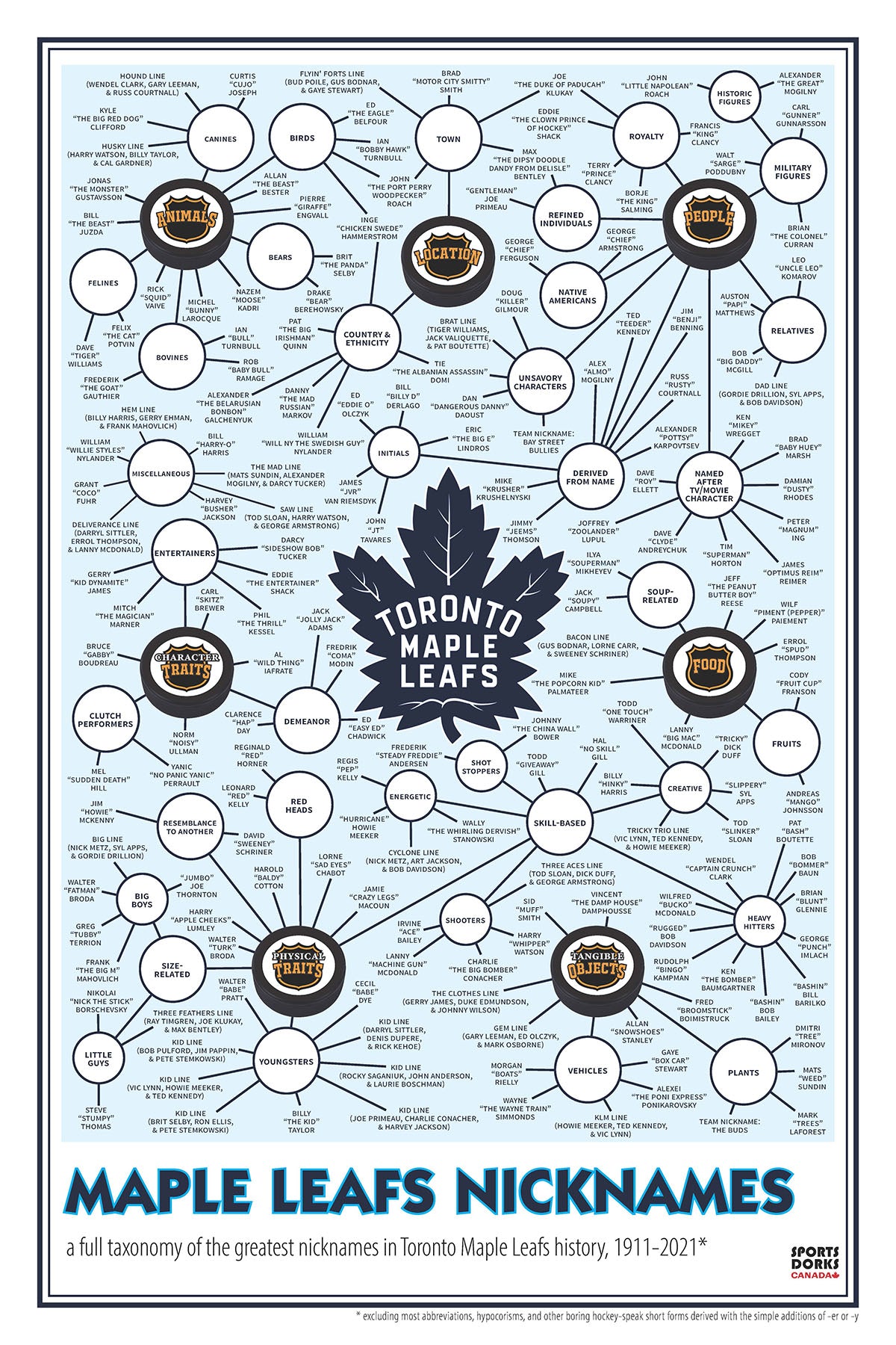 Toronto Maple Leafs Player Nicknames Sports Dorks toronto-maple-leafs-player-nicknames-sports-dorks