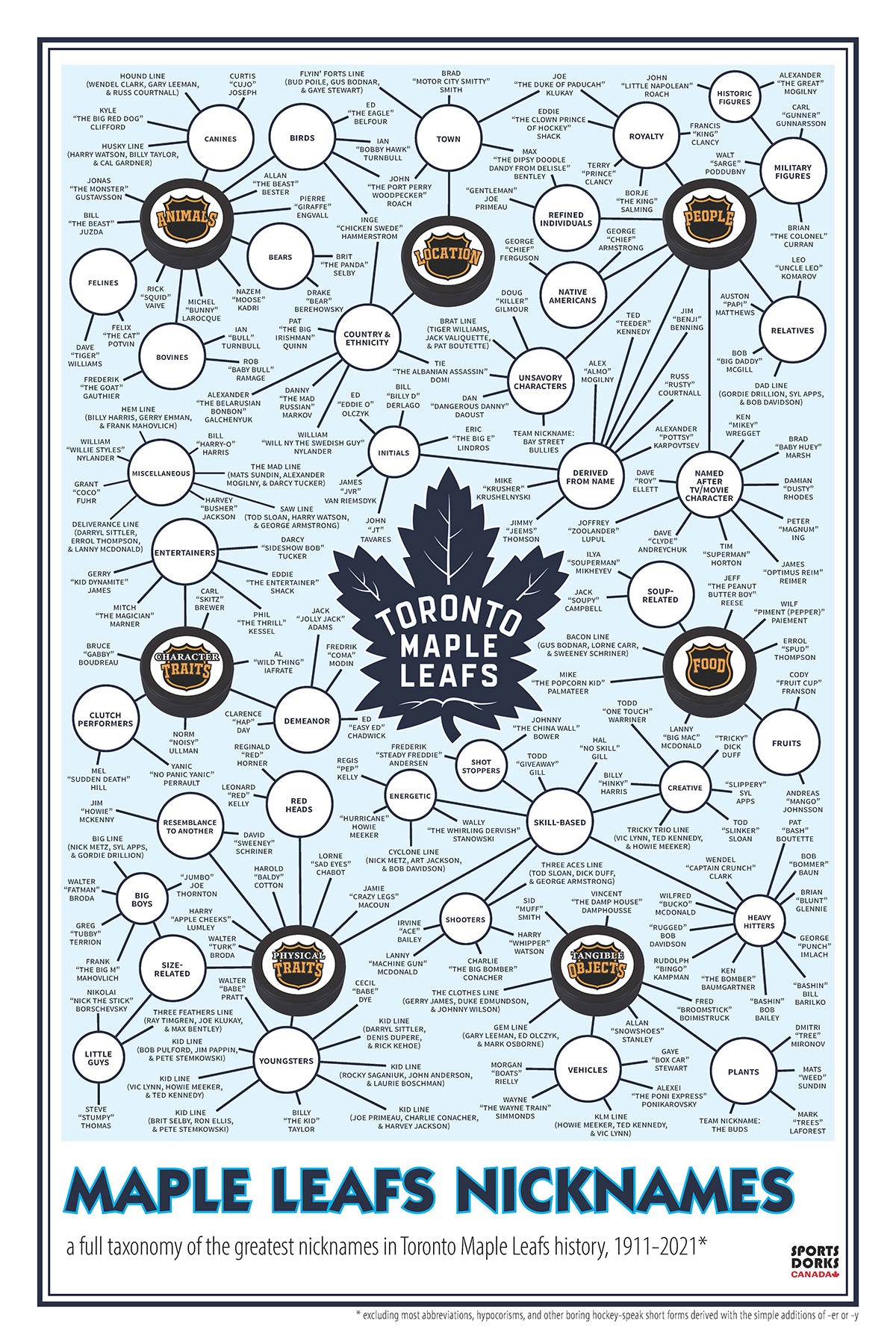 Toronto Maple Leafs Player Nicknames