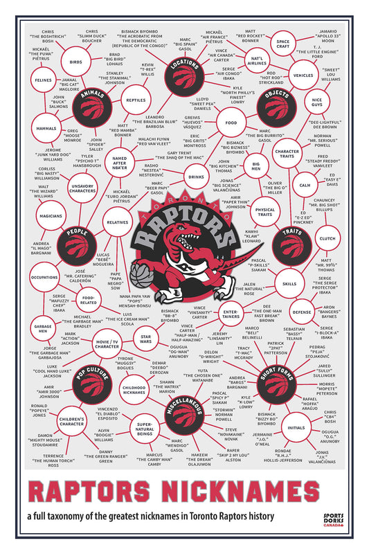 Toronto Raptors Player Nicknames